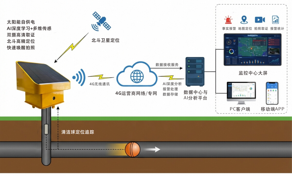 智能管网哨兵/管网智能哨兵