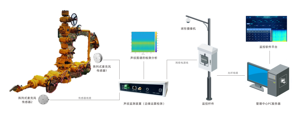 气井监测系统图